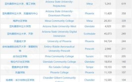 亚利桑那有哪些大学—教育部认可大学名单