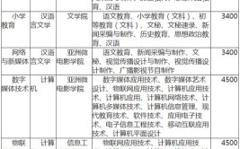 滇西科技师范学院艺术类学费多少钱一年