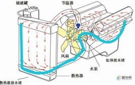 源城区汽车更换冷却液的施工步骤(冷却液水箱发动机散热器冷却)