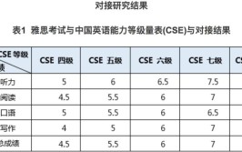 英语分几级什么标准