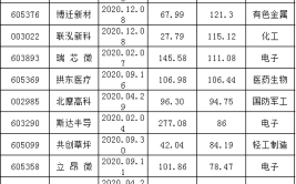 小心踩雷(附名单)(新股亿元中签股份扎堆)