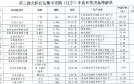 最高降幅95%(药品降幅中选价格降价)