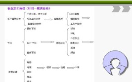 钣金加工工艺流程(加工钣金工艺流程系列零件)