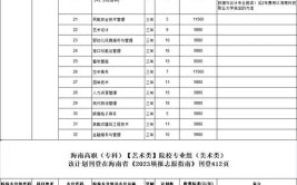 长沙南方职业学院2023年在海南各专业招生人数