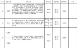 11月1日辽阳地区计划检修公告(检修计划太子石桥服务有限公司)