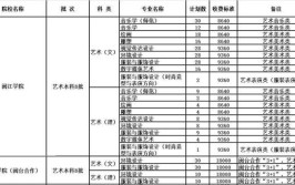 闽江学院艺术类专业有哪些？