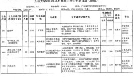 五邑大学有哪些专业？