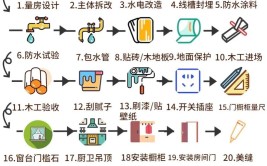 原来旧房翻新装修步骤是这样的 你踩中雷区了吗？(翻新旧房装修步骤是这样)