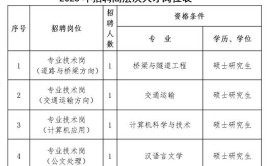 商丘市公路事业发展中心2023年招聘高层次人才5名(聘用招聘人员事业发展高层次)