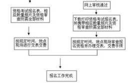 3分钟了解一级建造师报考全流程强烈建议收藏