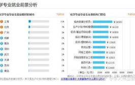 化学专业就业方向与就业前景怎么样