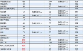 商丘师范学院专升本专业有哪些