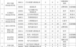 四川士官学校有哪几所