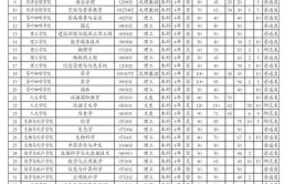 普洱学院2023年在内蒙古各专业招生人数