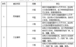 郑州建筑消防设施设计专项资质办理指南