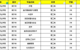 2024广东食品药品职业学院选科要求对照表