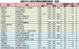 39个加油点、7个充电点！自贡车辆服务站规划出炉！(服务站规划车辆充电加油)