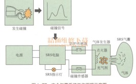 汽车安全气囊结构原理与维修(气囊碰撞安全气囊传感器乘客)