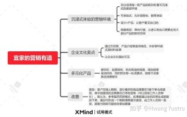 家居人必须掌握的7大营销知识(韦伯营销家居故事折中)