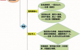 登高的主题思想是什么