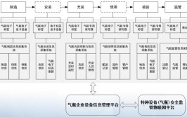 安阳市建立气瓶充装质量信息追溯系统(气瓶单位追溯燃气系统)