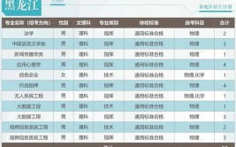 2024年黑龙江建筑职业技术学院各省招生计划及招生人数