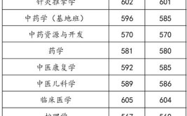 成都中医药大学2023年在内蒙古各专业招生人数