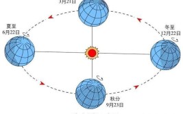 自然现象什么的交替是由地球公转产生的