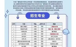 初中毕业报考成人大专需要什么条件