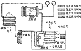 你的爱车空调还好吗？ “老法师”来支招(空调冷凝器空调系统软管制冷)