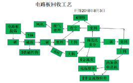 废旧电路板的处理流程是什么？(电路板回收设备破碎机分选)