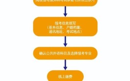 专升本网上报名步骤有哪些