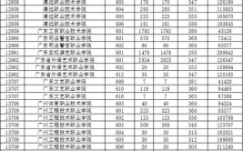 广东2024年春季高考投档线公布