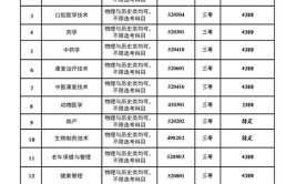 通化医药健康职业学院2023年在新疆各专业招生人数