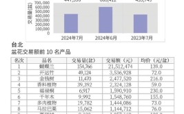 7月上海广州郑州漳州青州台北盆花市场  行情