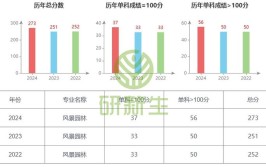 北京林业大学风景园林25考研分析A专业实力超超超强