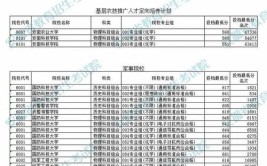 安徽2024年高考提前批能报几个大学和专业