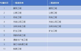 二级建造师和一级建造师的市政实务专业为什么难墨师兄良心分析