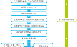 考研详细报考流程是什么