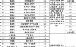 丽水职业技术学院2023年在河南各专业招生人数