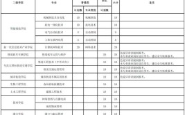 山东城市建设职业学院2020年高职单独招生和综合评价招生章程