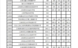 2024本科最低录取分数线预测