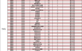 泉州华光职业学院2023年在云南各专业招生人数