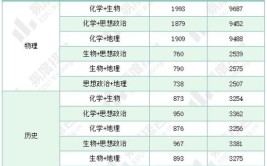 2024长春健康职业学院选科要求对照表