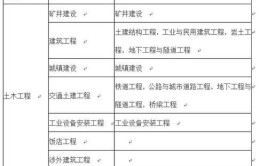 机电二级建造师报考专业要求是什么