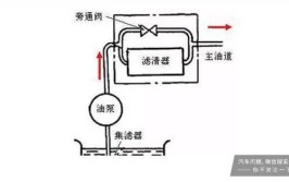 润滑液回流(车辆车内放在博古长时间)