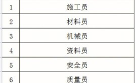 一文了解建筑八大员含金量报考流程报考费用