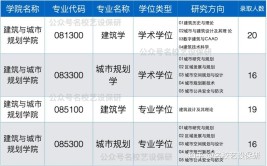 建规毕业去哪儿南京大学建筑与城市规划学院23届就业报告详解