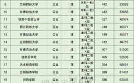 甘肃2023年高考350分左右能上什么大学