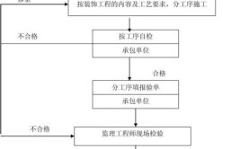 家庭装修过程中木工装修监理的要点和建议介绍(木工施工材料装修监理)